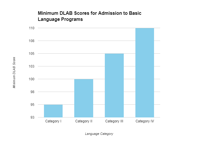 DLAB score chart